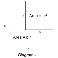 Diagram of squares with notation