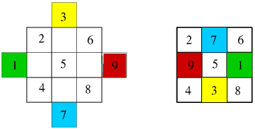 The Pyramid method applied to a 3x3 magic square