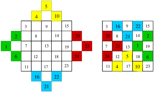 The Pyramid method applied to a 5x5 magic square