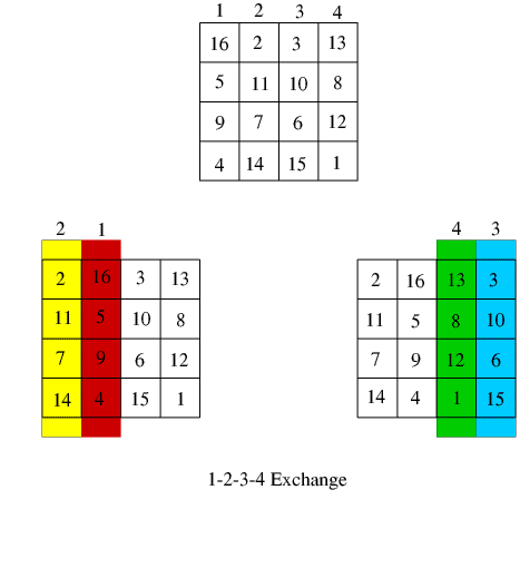 Squares produced by the 1-2-3-4 exchange