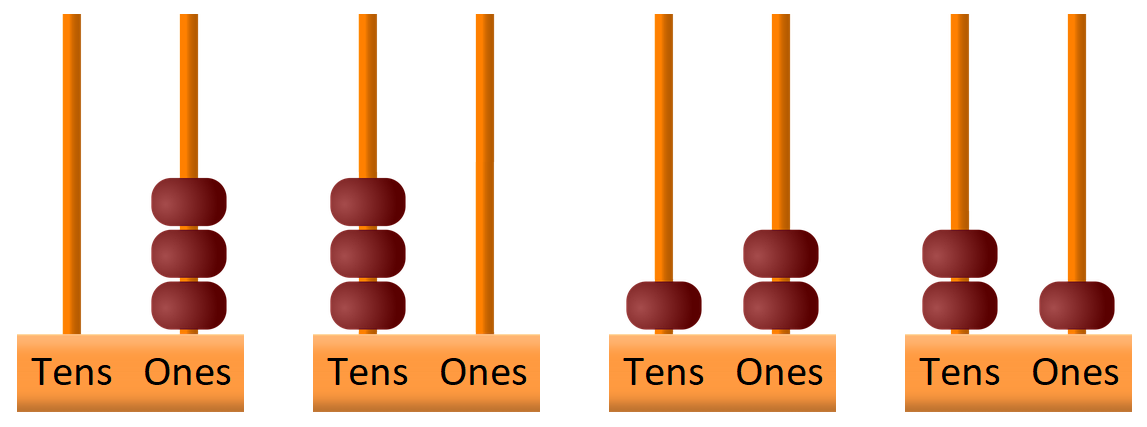 The first abacus shows 0 tens and 3 ones; the second abacus shows 3 tens and 0 ones; the third abacus shows 1 ten and 2 ones; the fourth abacus shows 2 tens and 1 one.