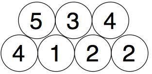 A row of circles with the numbers 4, 1, 2, 2 from left to right. Above it, a row of circles with 5, 3, 4 from left to right, aligned so that each of these is between two numbers from the row below.
