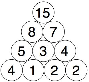 A row of circles with the numbers 4, 1, 2, 2 from left to right. Above it, a row of circles with 5, 3, 4 from left to right. Above that, a row of circles with 8, 7 from left to right. At the top, the number 15. Altogether this makes a triangle of numbers.