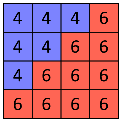Six blue dice with '4' on the top and ten red dice with '6' on the top. The dice are arranged in a 4 by 4 square, with the blue dice forming a triangle in the top left and the red dice forming a triangle in the bottom right.