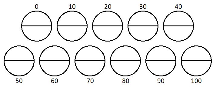 11 circles, each split in half, with labels from 0 to 100 counting up in 10s