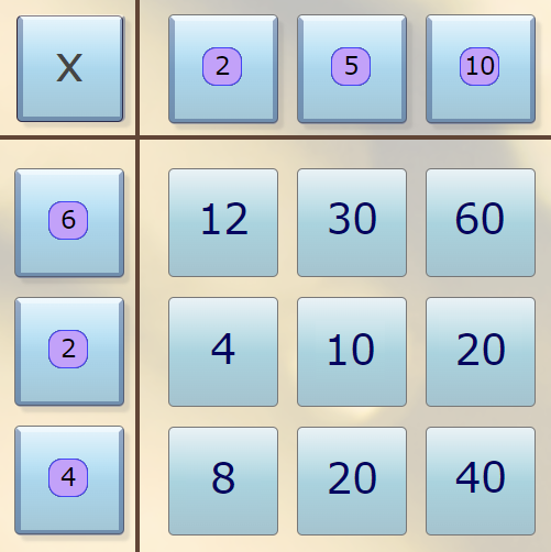 Multiplication grid. Along the top are the numbers 2, 5 and 10. Down the left are the numbers 6, 2 and 4. The body of the grid contains: 12, 30, 60 in row 1; 4, 10, 20 in row 2; 8, 20, 40 in row 3.