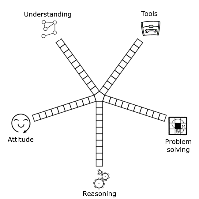 five pathways radiating out from a pentagon