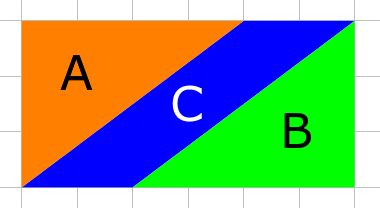 A 3 by 6 rectangle, the top left corner has a 3 by 4 right angled triangle shaded and marked A, the bottom right corner has a 3 by 4 right angled triangle shaded and marked B, and the remaining parallelogram area is shaded and marked C.