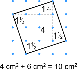 Diagram of tilted square split up into 4 right angled triangles and a square, with their corresponding areas.