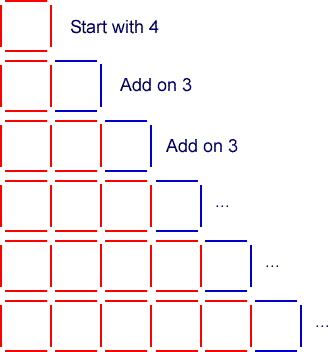 The line of six square is created by drawing one square and then completing each square in turn.