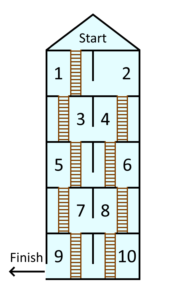 A tower of five floors, each with two rooms. The rooms are numbered 1 to 10 from left to right and then from top to bottom. The start takes you to Room 1, and the finish is out of Room 9 (both on the left). Each room has a door to the adjoining room and stairs to the room below.