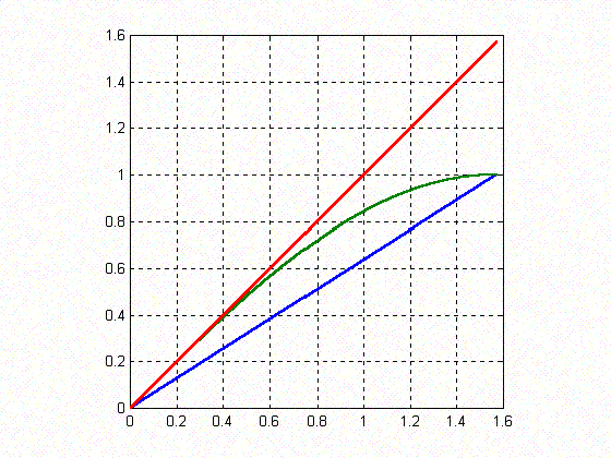 graphs of sinx, x and 2x/pi