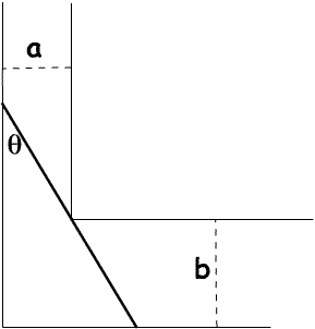 Branches of corridor, widths a and b, stick at angle theta.