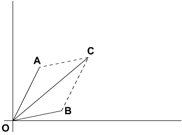 Parallelogram OACB. OA+OB=OC