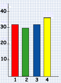 graph showing number of children in classes 1, 2, 3 and 4