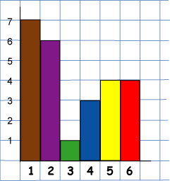 bar chart to show throws of die