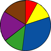 pie chart to show throws of die