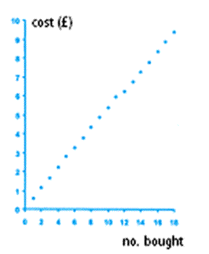 graph representing prices of pritt sticks