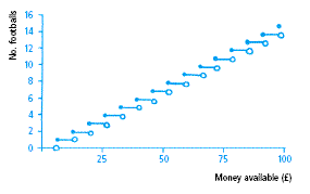 graph to represent number of footballs which can be bought with different amounts of money