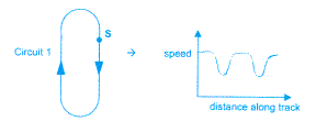 racing circuit and plot of speed of car against distance