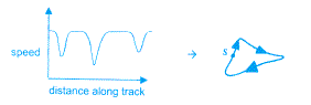 plot of speed against time and resulting track