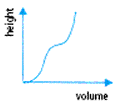 height-volume graph