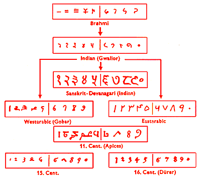 development of our numbers from brahmi symbols
