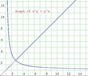 Graph of y^x = x^y