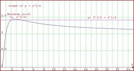 graph of x^y=y^x