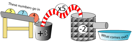 Function machine: add 3, multiply by 5, take away 2. Numbers in are 5, 7 and 4