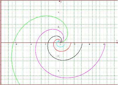 Graphs of r=a theta