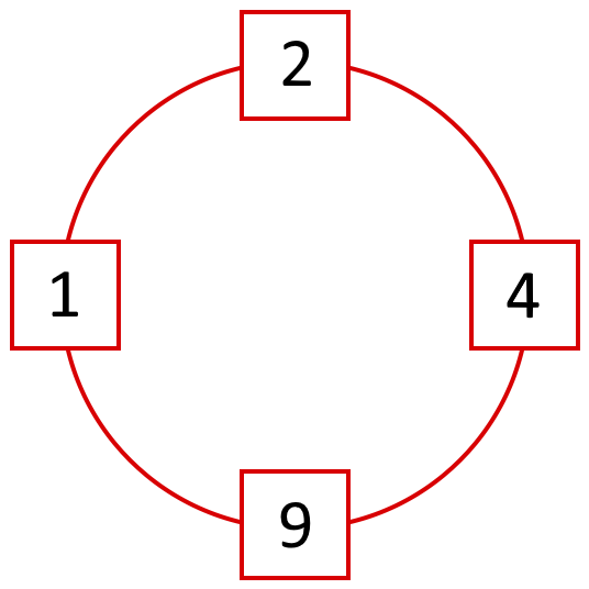 Four numbers positioned on a circle as if they were at the 12 o'clock, 3 o'clock, 6 o'clock and 9 o'clock positions of a clock face. Reading around in a clockwise direction from the 12 o'clock position, the numbers are: 2, 4, 9, 1