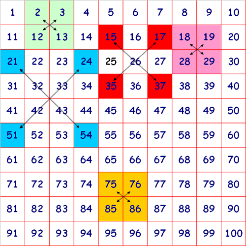 100 square with some shaded numbers