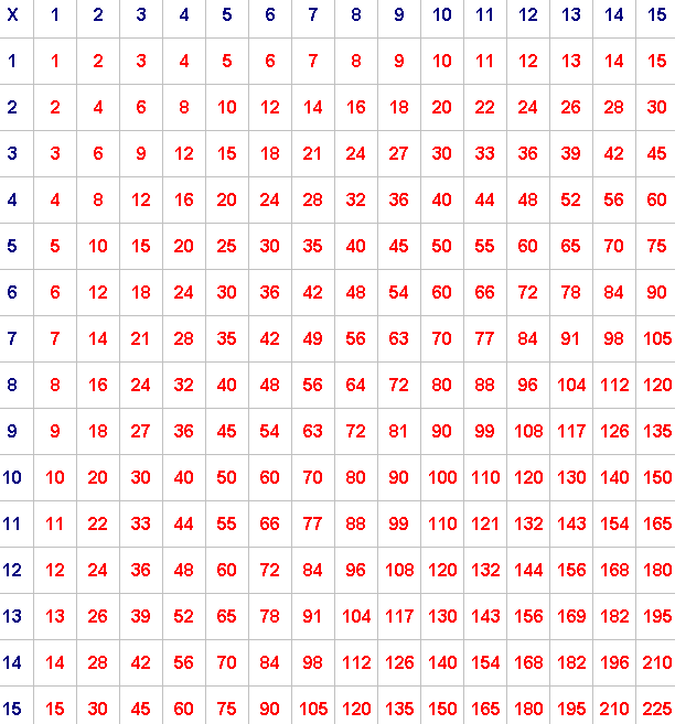 times table