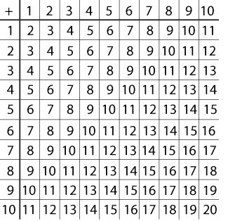 addition square from 1 to 10