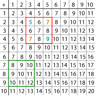 addition square with two three by three squares highlighted