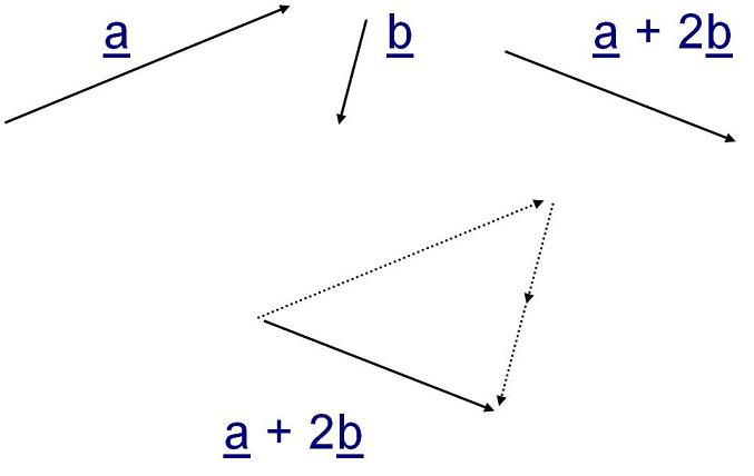 diagram showing vector addition