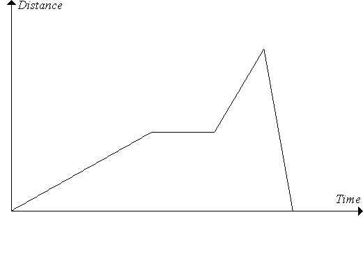 Example of a distance-time graph