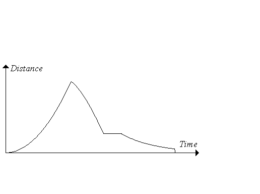 Distance-time graph with curved sections