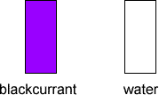 purple rectangle = blackcurrant, white rectangle = water