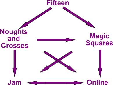 diagram showing the relationships between the games