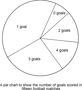 pie chart