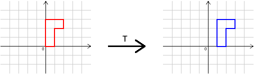 Transformation T - translation by one unit to the right