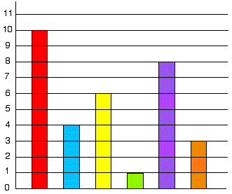 Pet Graph