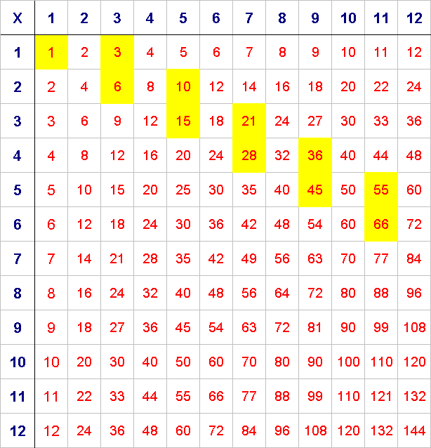 Multiplication square
