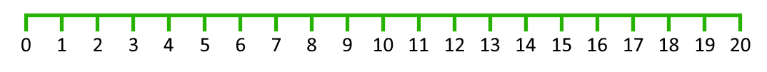 Number line from 0 to 20
