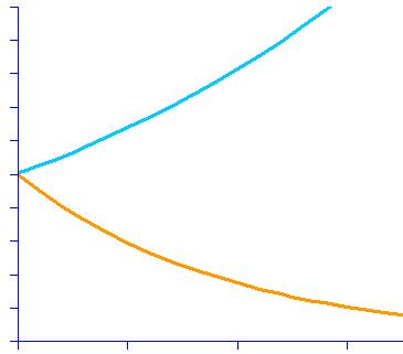 graph showing an appreciation and a depreciation curve
