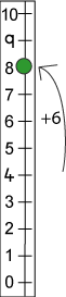 0-10 vertical number line with 8 marked