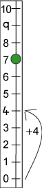 0-10 vertical number line with 7 marked