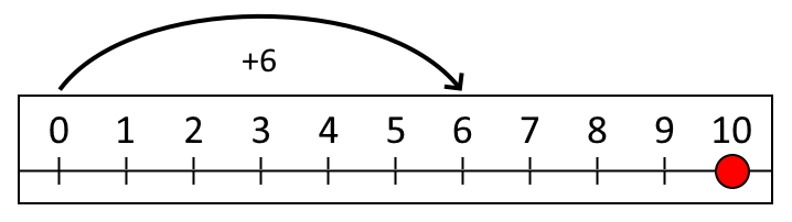 0-10 number line with 10 marked